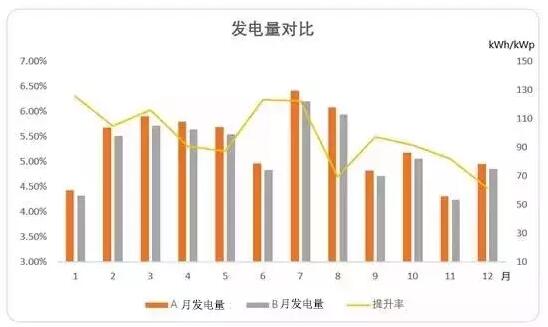 你的光伏電站收益少，可能是這幾點(diǎn)沒做好！