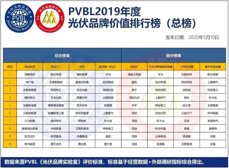 展宇榮膺“PVBL光伏品牌排行榜”兩項大獎