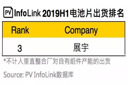 2019上半年電池片出貨排名出爐，展宇再創佳績